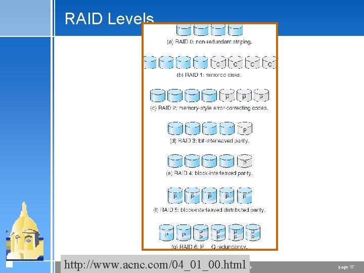 RAID Levels http: //www. acnc. com/04_01_00. html 10/28/2021 CSE 30341: Operating Systems Principles page