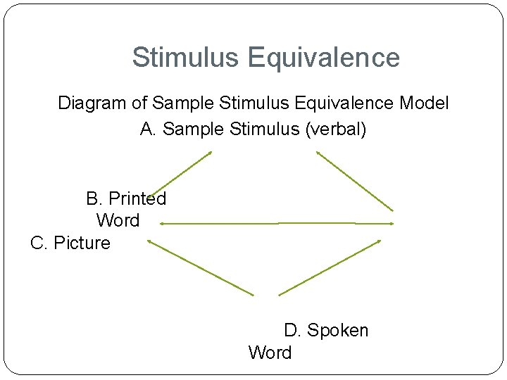 Stimulus Equivalence Diagram of Sample Stimulus Equivalence Model A. Sample Stimulus (verbal) B. Printed