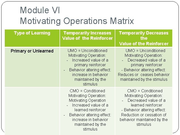 Module VI Motivating Operations Matrix Type of Learning Temporarily Increases Value of the Reinforcer