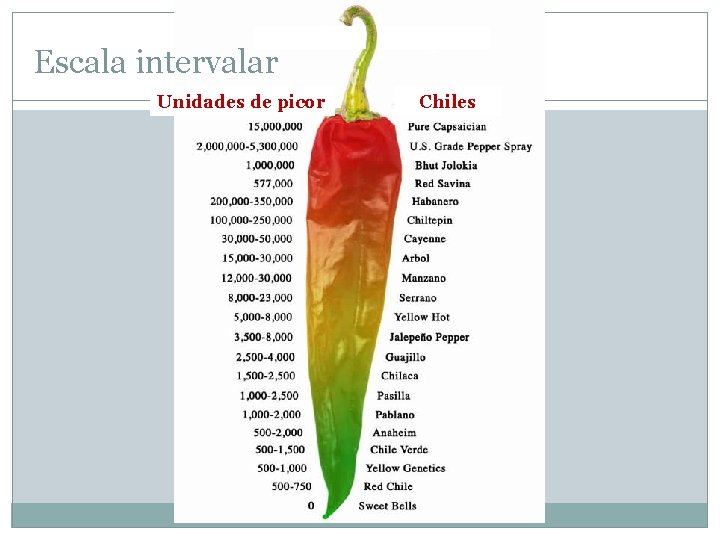 Escala intervalar Unidades de picor 1 = 1º 2 = 2º Chiles 9 =