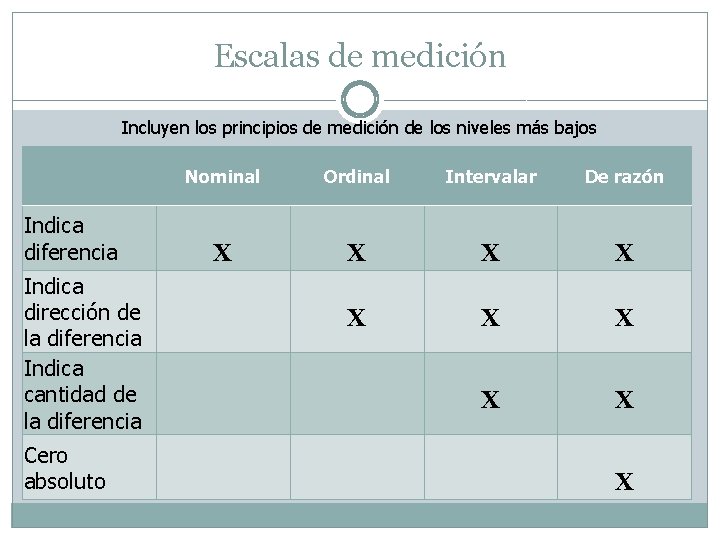 Escalas de medición Incluyen los principios de medición de los niveles más bajos Indica