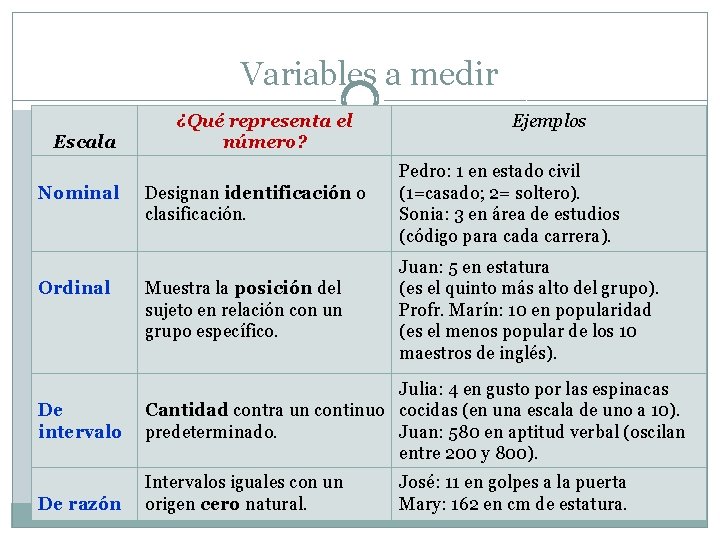 Variables a medir Escala Nominal Ordinal De intervalo De razón ¿Qué representa el número?
