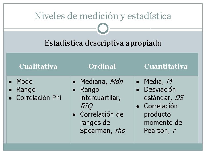 Niveles de medición y estadística Estadística descriptiva apropiada Cualitativa Modo Rango Correlación Phi Ordinal