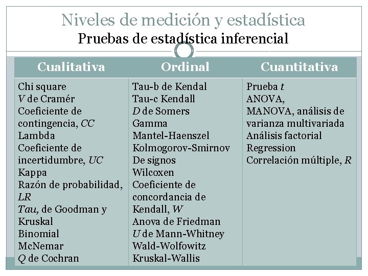 Niveles de medición y estadística Pruebas de estadística inferencial Cualitativa Chi square V de