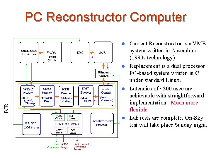 PC Reconstructor Computer Current Reconstructor is a VME system written in Assembler (1990 s