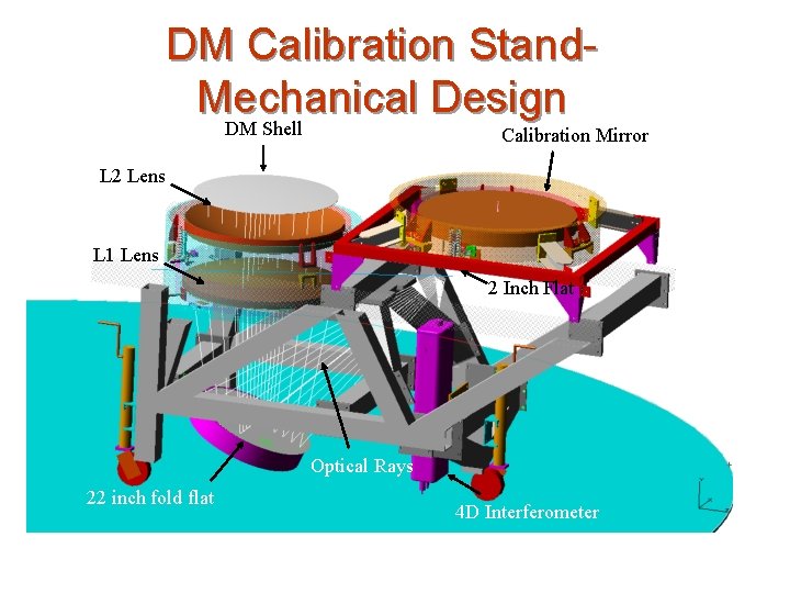 DM Calibration Stand. Mechanical Design DM Shell Calibration Mirror L 2 Lens L 1