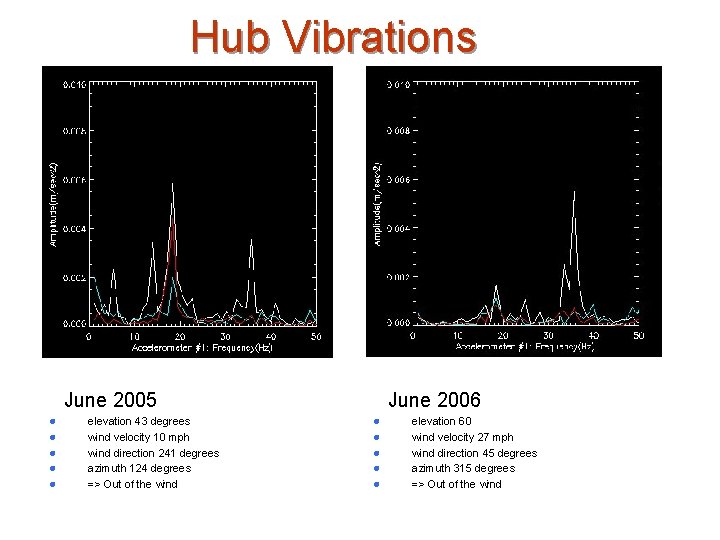 Hub Vibrations June 2005 l l l elevation 43 degrees wind velocity 10 mph