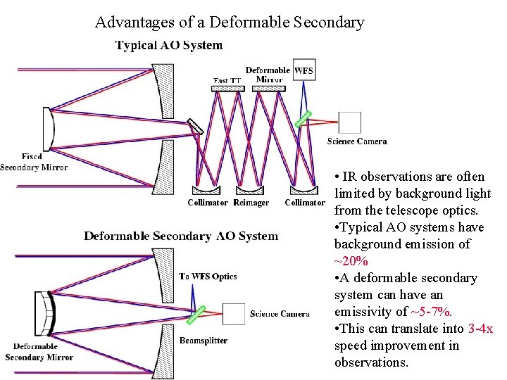 Advantages of a Deformable Secondary • IR observations are often limited by background light