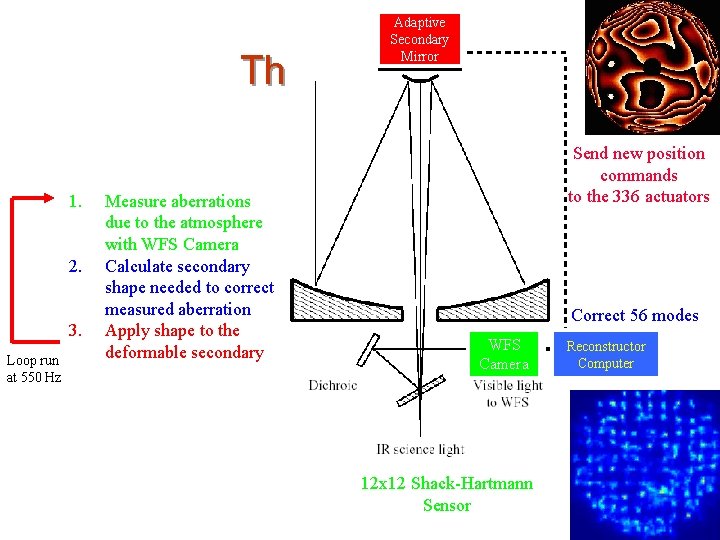 Adaptive Secondary Mirror The MMT AO System 1. 2. 3. Loop run at 550