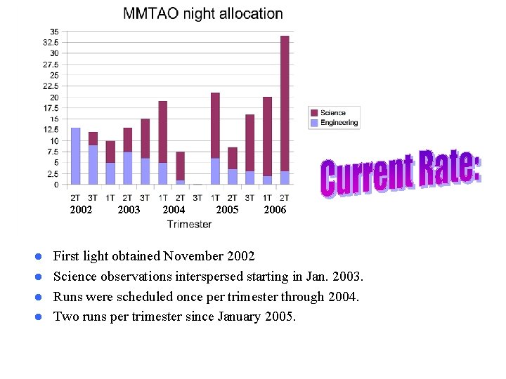 2002 2003 2004 2005 2006 First light obtained November 2002 l Science observations interspersed