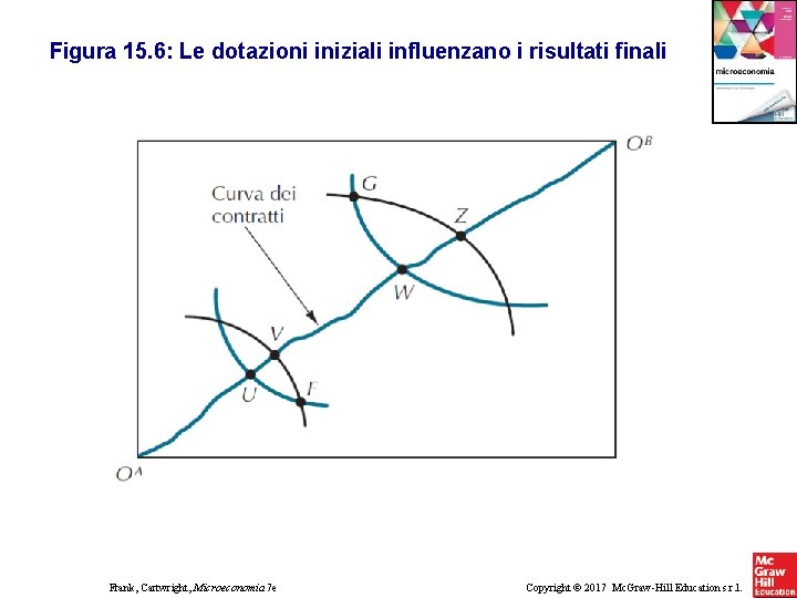 Figura 15. 6: Le dotazioni iniziali influenzano i risultati finali Frank, Cartwright, Microeconomia 7