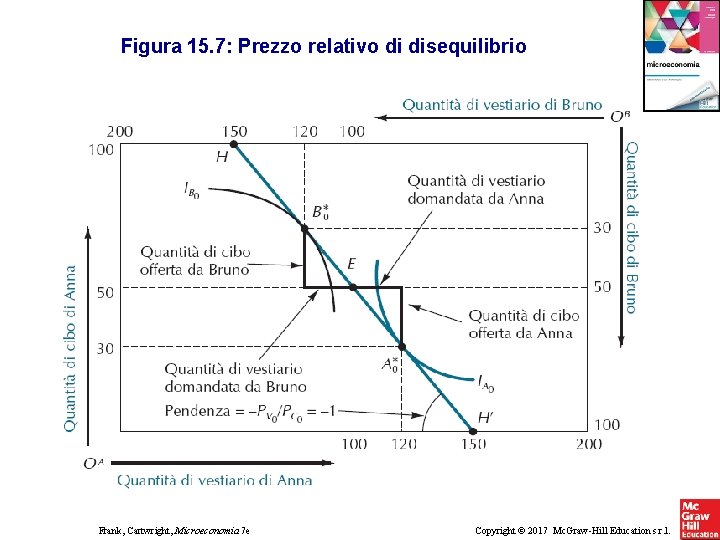 Figura 15. 7: Prezzo relativo di disequilibrio Frank, Cartwright, Microeconomia 7 e Copyright ©