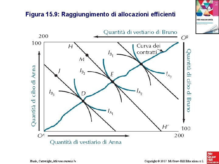 Figura 15. 9: Raggiungimento di allocazioni efficienti Frank, Cartwright, Microeconomia 7 e Copyright ©