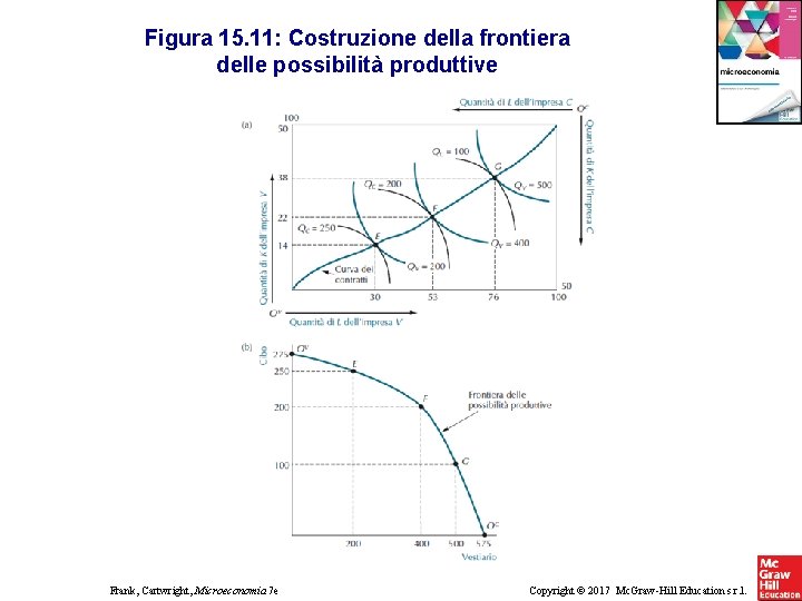 Figura 15. 11: Costruzione della frontiera delle possibilità produttive Frank, Cartwright, Microeconomia 7 e