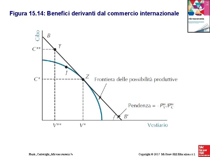 Figura 15. 14: Benefici derivanti dal commercio internazionale Frank, Cartwright, Microeconomia 7 e Copyright