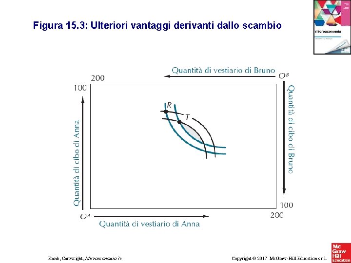 Figura 15. 3: Ulteriori vantaggi derivanti dallo scambio Frank, Cartwright, Microeconomia 7 e Copyright