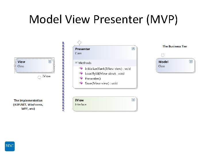 Model View Presenter (MVP) 