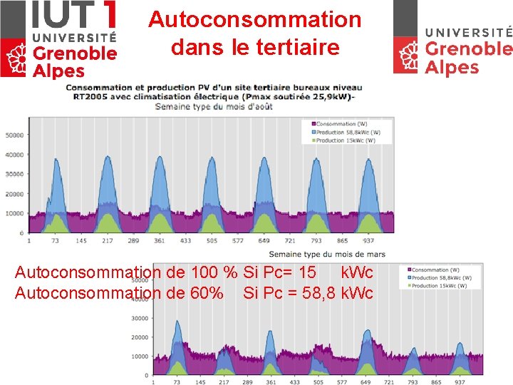 Autoconsommation dans le tertiaire Autoconsommation de 100 % Si Pc= 15 k. Wc Autoconsommation