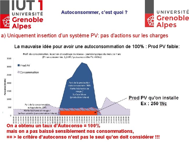 Autoconsommer, c’est quoi ? a) Uniquement insertion d’un système PV: pas d’actions sur les