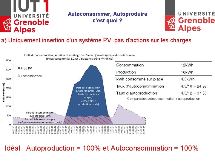 Autoconsommer, Autoproduire c’est quoi ? a) Uniquement insertion d’un système PV: pas d’actions sur