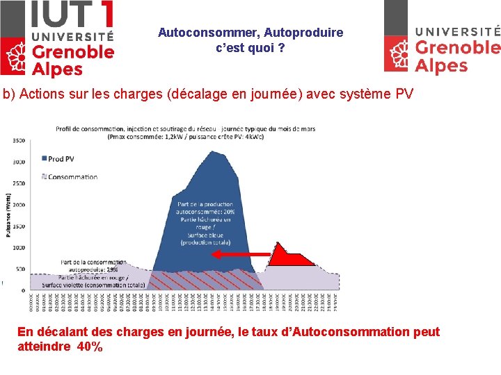 Autoconsommer, Autoproduire c’est quoi ? b) Actions sur les charges (décalage en journée) avec