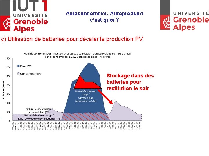 Autoconsommer, Autoproduire c’est quoi ? c) Utilisation de batteries pour décaler la production PV