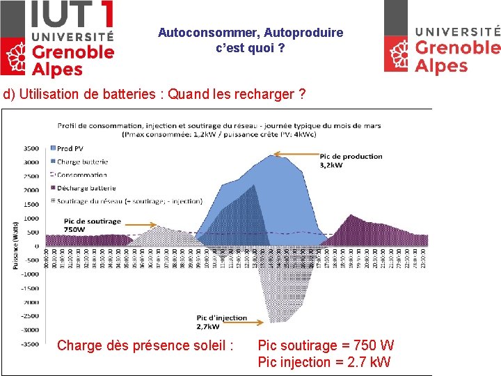 Autoconsommer, Autoproduire c’est quoi ? d) Utilisation de batteries : Quand les recharger ?