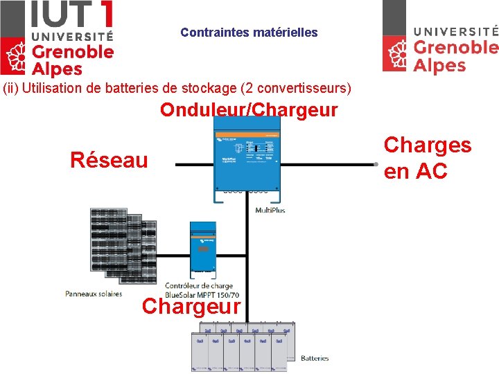 Contraintes matérielles (ii) Utilisation de batteries de stockage (2 convertisseurs) Onduleur/Chargeur Réseau Chargeur Charges