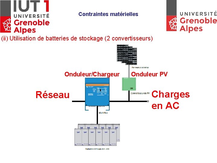 Contraintes matérielles (ii) Utilisation de batteries de stockage (2 convertisseurs) Onduleur/Chargeur Réseau Chargeur Onduleur