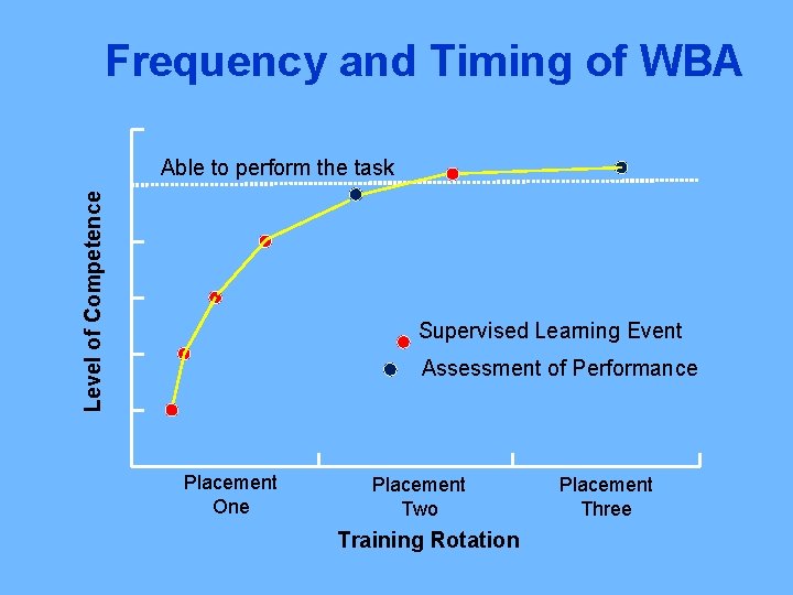 Frequency and Timing of WBA Level of Competence Able to perform the task Supervised