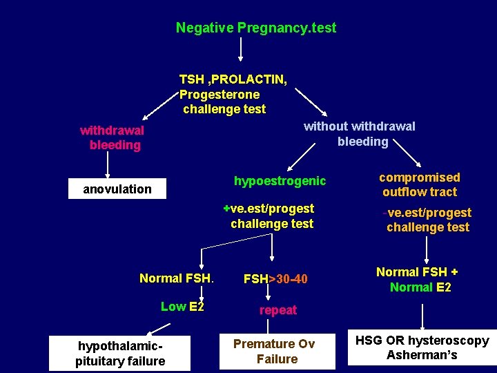 Negative Pregnancy. test TSH , PROLACTIN, Progesterone challenge test without withdrawal bleeding hypoestrogenic anovulation