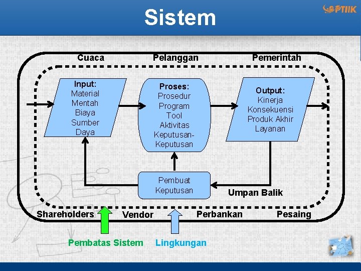 Sistem Cuaca Pelanggan Input: Material Mentah Biaya Sumber Daya Proses: Prosedur Program Tool Aktivitas