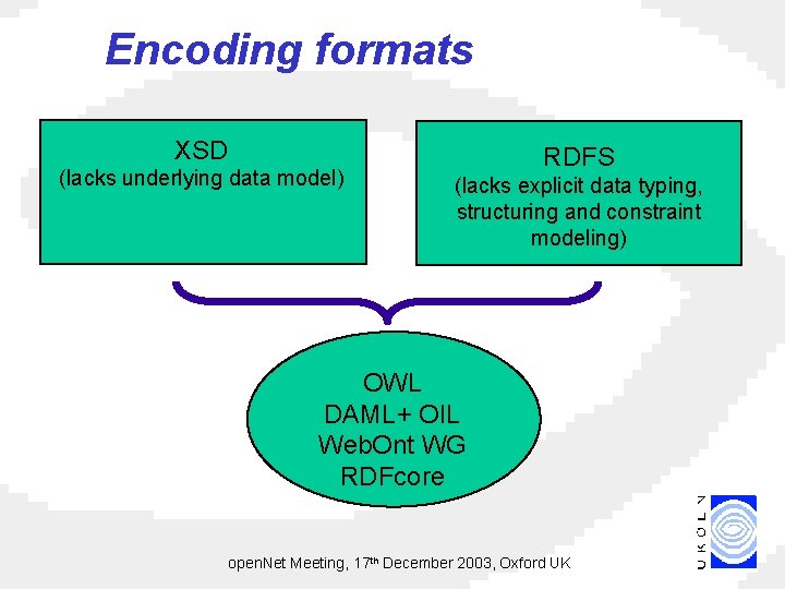 Encoding formats XSD (lacks underlying data model) RDFS (lacks explicit data typing, structuring and