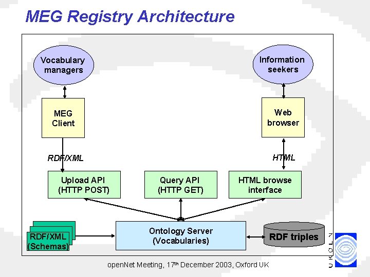 MEG Registry Architecture Vocabulary managers Information seekers MEG Client Web browser RDF/XML HTML Upload