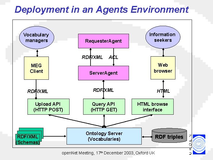 Deployment in an Agents Environment Vocabulary managers Requester. Agent RDF/XML Information seekers ACL MEG