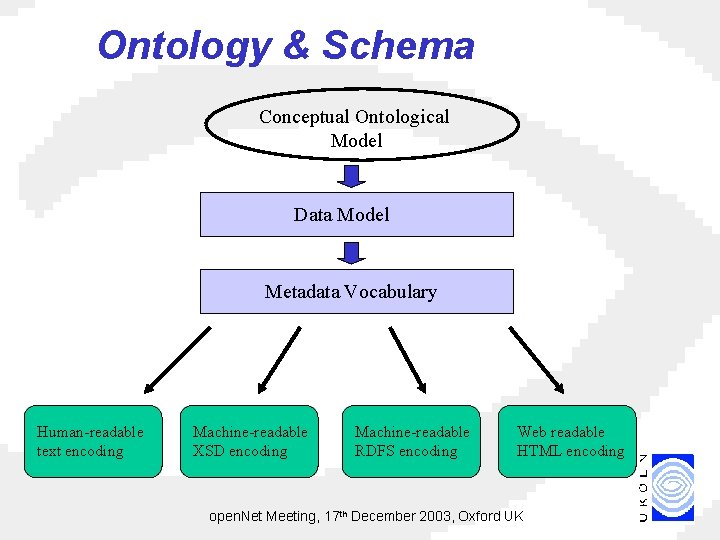 Ontology & Schema Conceptual Ontological Model Data Model Metadata Vocabulary Human-readable text encoding Machine-readable