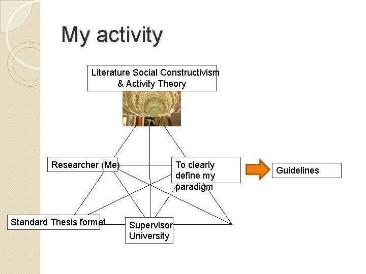 My activity Literature Social Constructivism & Activity Theory Researcher (Me) Standard Thesis format To