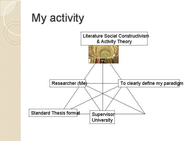 My activity Literature Social Constructivism & Activity Theory Researcher (Me) Standard Thesis format To