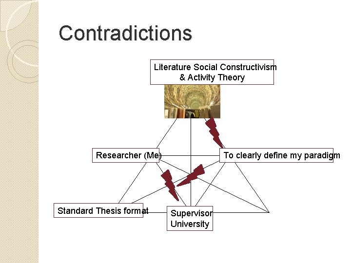 Contradictions Literature Social Constructivism & Activity Theory Researcher (Me) Standard Thesis format To clearly