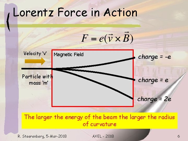 Lorentz Force in Action Velocity ‘v’ Magnetic Field charge = -e Particle with mass