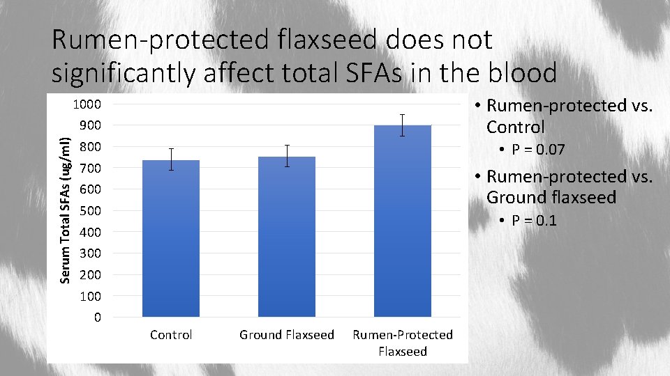 Rumen-protected flaxseed does not significantly affect total SFAs in the blood • Rumen-protected vs.