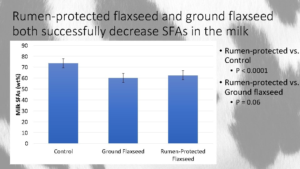 Rumen-protected flaxseed and ground flaxseed both successfully decrease SFAs in the milk 90 •