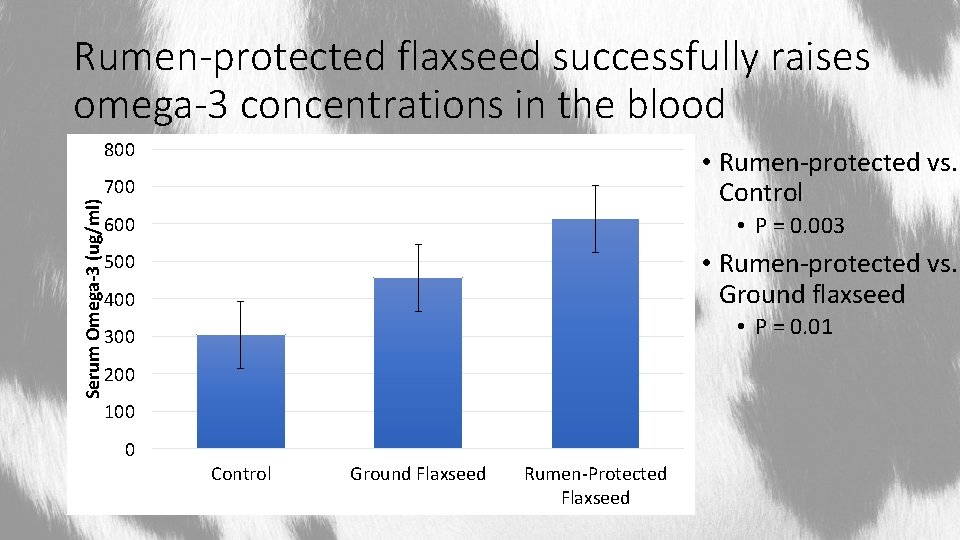 Rumen-protected flaxseed successfully raises omega-3 concentrations in the blood 800 • Rumen-protected vs. Control