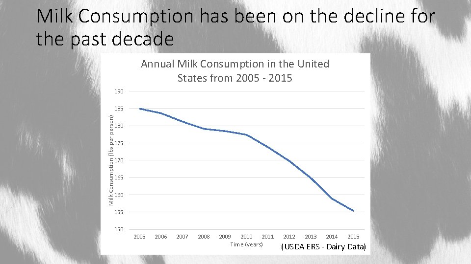 Milk Consumption has been on the decline for the past decade Annual Milk Consumption