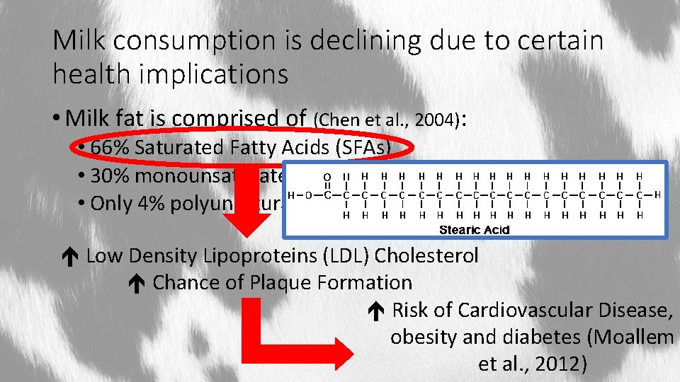Milk consumption is declining due to certain health implications • Milk fat is comprised