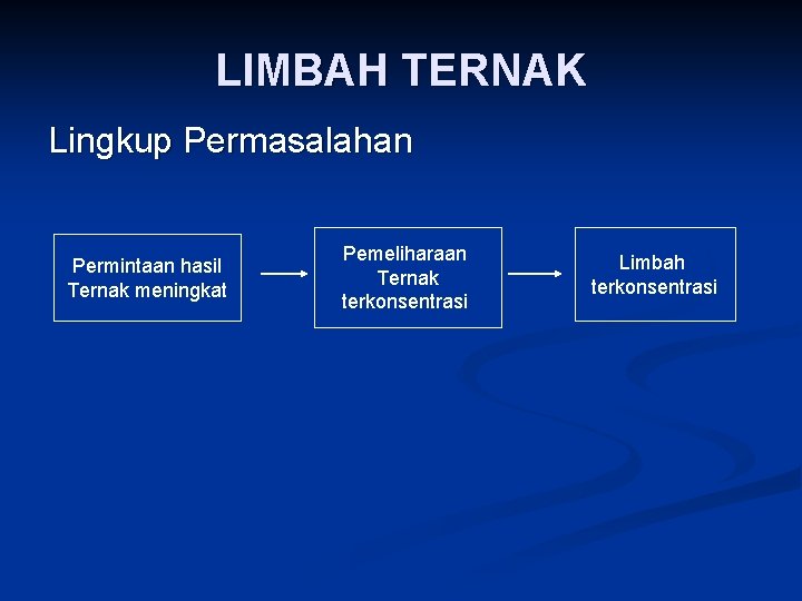 LIMBAH TERNAK Lingkup Permasalahan Permintaan hasil Ternak meningkat Pemeliharaan Ternak terkonsentrasi Limbah terkonsentrasi 