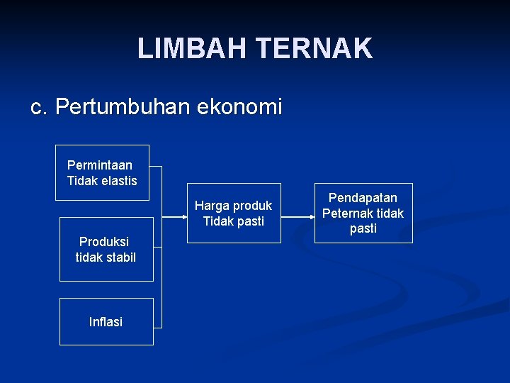 LIMBAH TERNAK c. Pertumbuhan ekonomi Permintaan Tidak elastis Harga produk Tidak pasti Produksi tidak