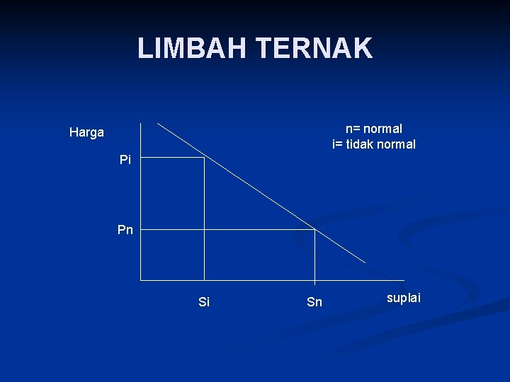 LIMBAH TERNAK n= normal i= tidak normal Harga Pi Pn Si Sn suplai 