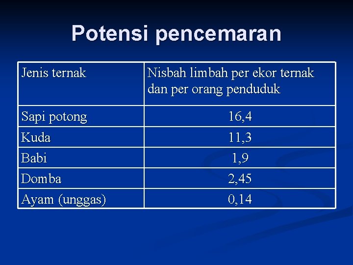 Potensi pencemaran Jenis ternak Sapi potong Kuda Babi Domba Ayam (unggas) Nisbah limbah per