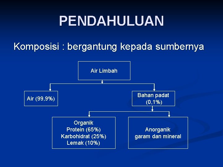 PENDAHULUAN Komposisi : bergantung kepada sumbernya Air Limbah Bahan padat (0, 1%) Air (99,